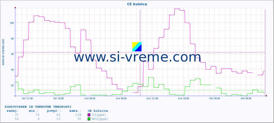 POVPREČJE :: CE bolnica :: SO2 | CO | O3 | NO2 :: zadnja dva dni / 5 minut.