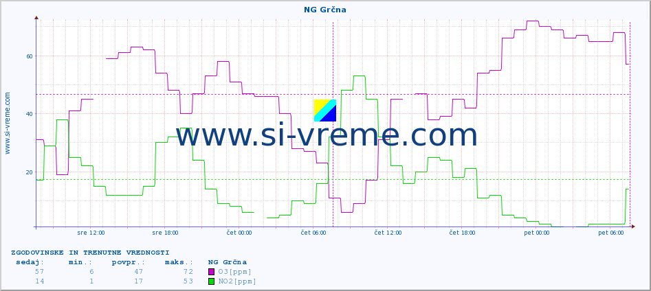 POVPREČJE :: NG Grčna :: SO2 | CO | O3 | NO2 :: zadnja dva dni / 5 minut.
