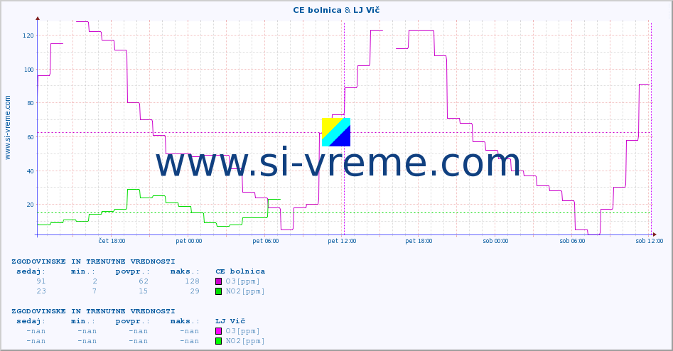 POVPREČJE :: CE bolnica & LJ Vič :: SO2 | CO | O3 | NO2 :: zadnja dva dni / 5 minut.