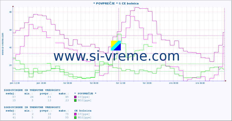 POVPREČJE :: * POVPREČJE * & CE bolnica :: SO2 | CO | O3 | NO2 :: zadnja dva dni / 5 minut.