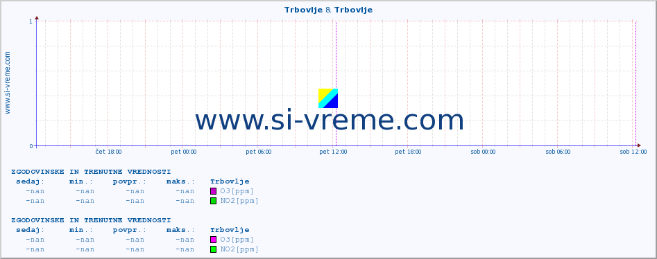 POVPREČJE :: Trbovlje & Trbovlje :: SO2 | CO | O3 | NO2 :: zadnja dva dni / 5 minut.