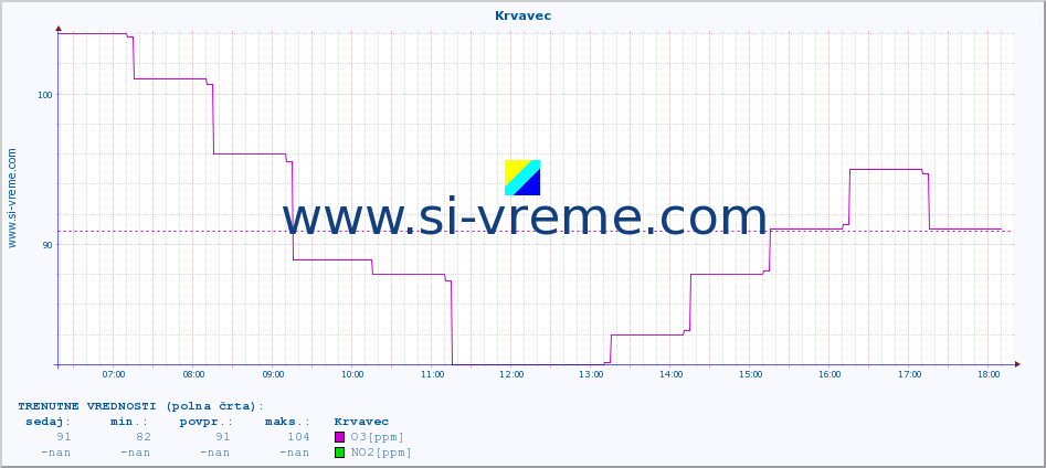 POVPREČJE :: Krvavec :: SO2 | CO | O3 | NO2 :: zadnji dan / 5 minut.