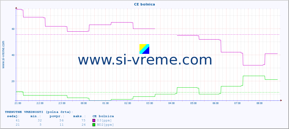 POVPREČJE :: CE bolnica :: SO2 | CO | O3 | NO2 :: zadnji dan / 5 minut.