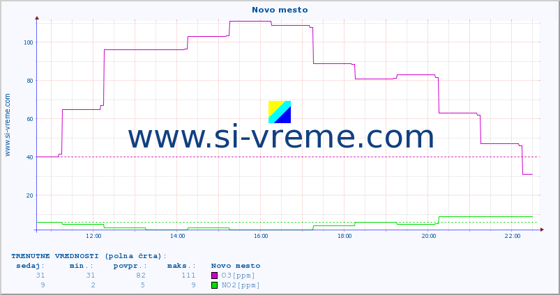 POVPREČJE :: Novo mesto :: SO2 | CO | O3 | NO2 :: zadnji dan / 5 minut.