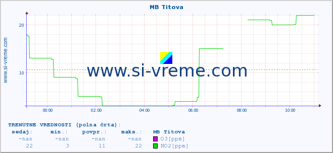 POVPREČJE :: MB Titova :: SO2 | CO | O3 | NO2 :: zadnji dan / 5 minut.