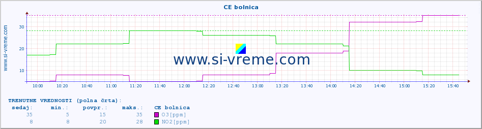 POVPREČJE :: CE bolnica :: SO2 | CO | O3 | NO2 :: zadnji dan / 5 minut.