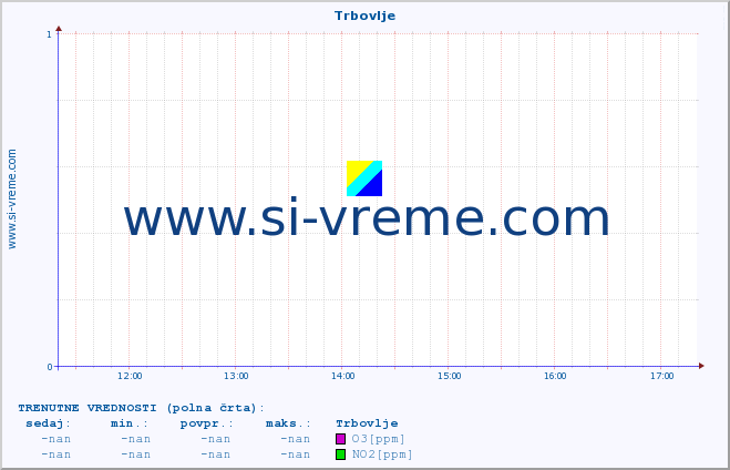 POVPREČJE :: Trbovlje :: SO2 | CO | O3 | NO2 :: zadnji dan / 5 minut.