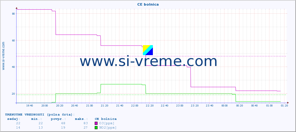 POVPREČJE :: CE bolnica :: SO2 | CO | O3 | NO2 :: zadnji dan / 5 minut.