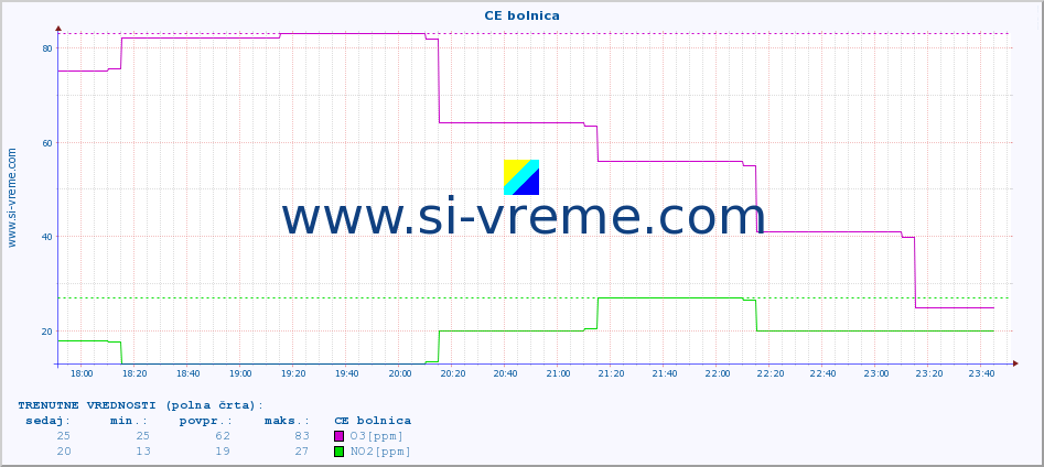 POVPREČJE :: CE bolnica :: SO2 | CO | O3 | NO2 :: zadnji dan / 5 minut.