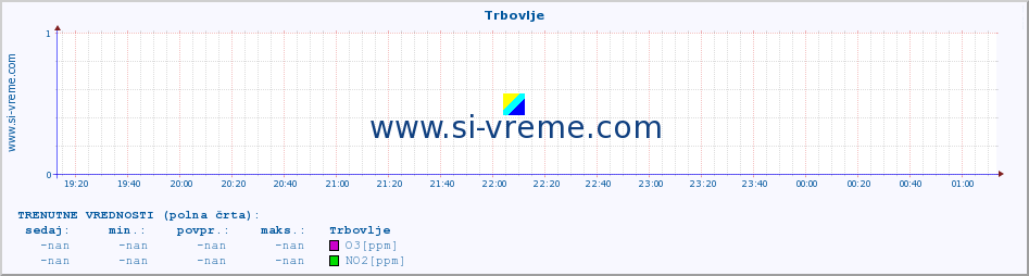 POVPREČJE :: Trbovlje :: SO2 | CO | O3 | NO2 :: zadnji dan / 5 minut.