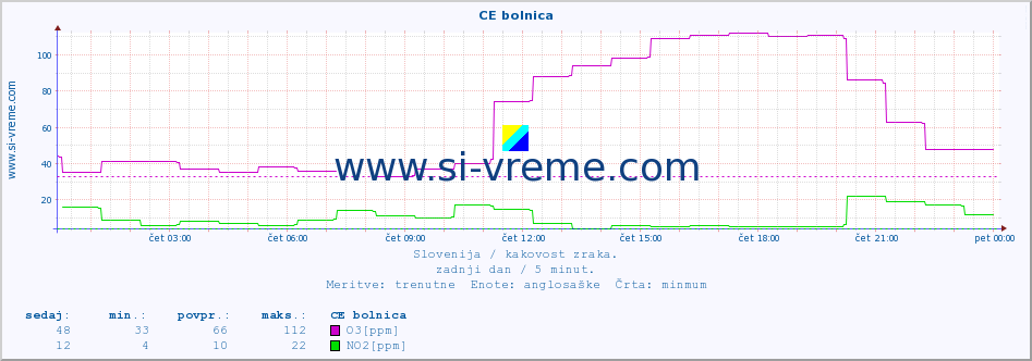 POVPREČJE :: CE bolnica :: SO2 | CO | O3 | NO2 :: zadnji dan / 5 minut.