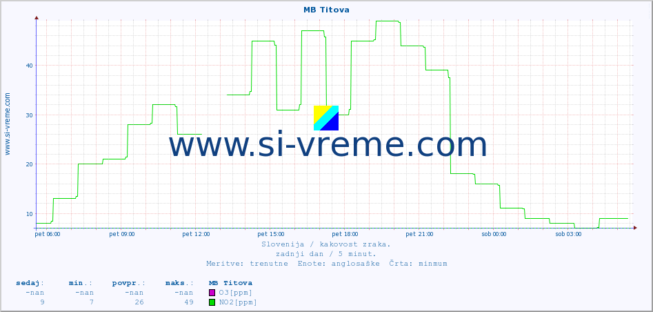 POVPREČJE :: MB Titova :: SO2 | CO | O3 | NO2 :: zadnji dan / 5 minut.