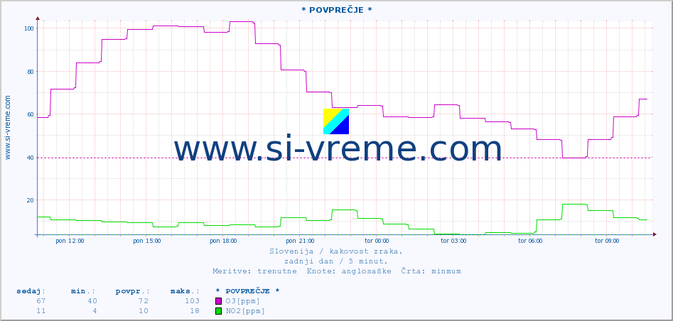 POVPREČJE :: * POVPREČJE * :: SO2 | CO | O3 | NO2 :: zadnji dan / 5 minut.