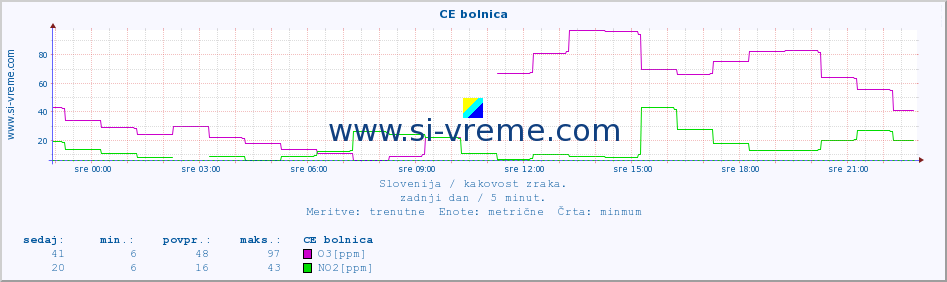 POVPREČJE :: CE bolnica :: SO2 | CO | O3 | NO2 :: zadnji dan / 5 minut.