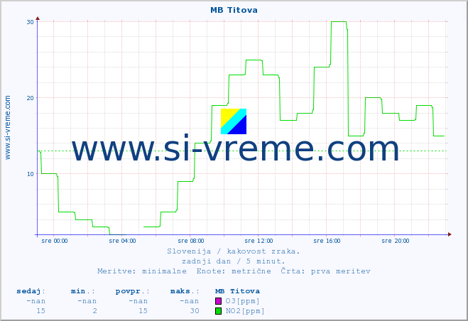 POVPREČJE :: MB Titova :: SO2 | CO | O3 | NO2 :: zadnji dan / 5 minut.