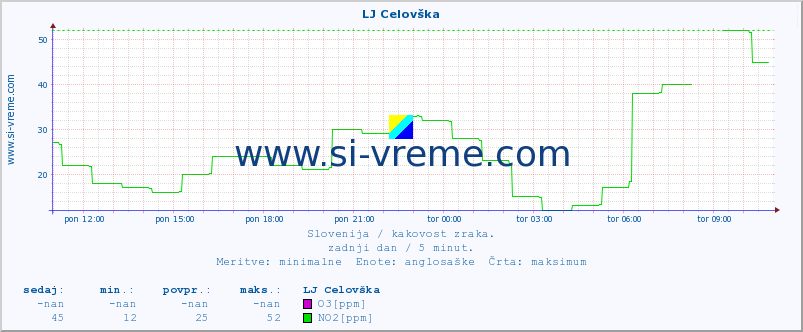 POVPREČJE :: LJ Celovška :: SO2 | CO | O3 | NO2 :: zadnji dan / 5 minut.