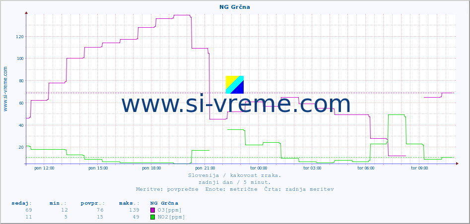 POVPREČJE :: NG Grčna :: SO2 | CO | O3 | NO2 :: zadnji dan / 5 minut.