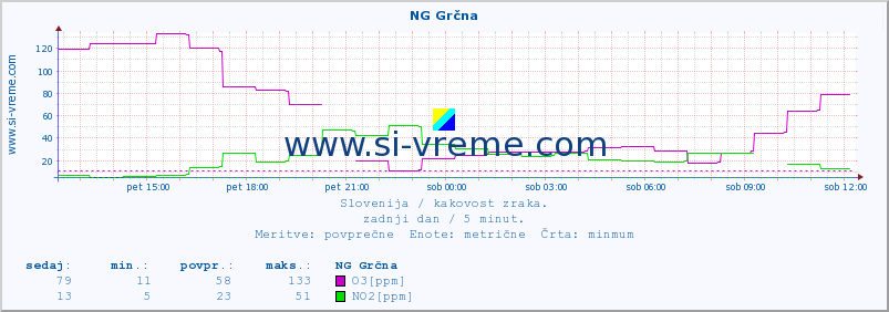 POVPREČJE :: NG Grčna :: SO2 | CO | O3 | NO2 :: zadnji dan / 5 minut.