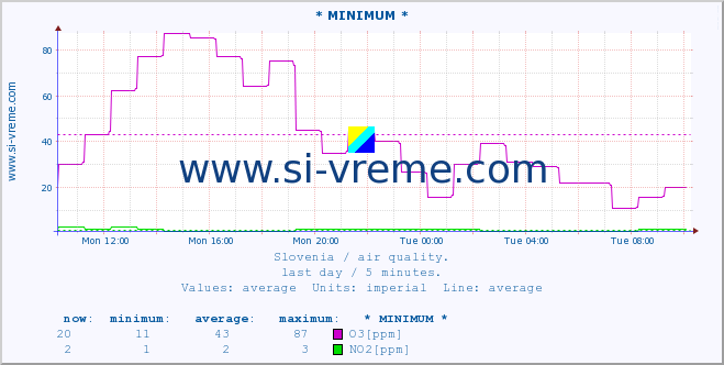  :: * MINIMUM* :: SO2 | CO | O3 | NO2 :: last day / 5 minutes.