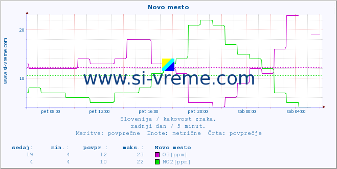 POVPREČJE :: Novo mesto :: SO2 | CO | O3 | NO2 :: zadnji dan / 5 minut.