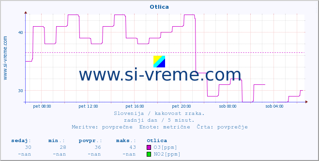 POVPREČJE :: Otlica :: SO2 | CO | O3 | NO2 :: zadnji dan / 5 minut.