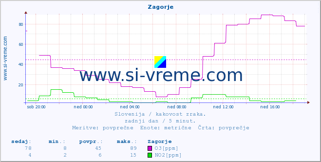 POVPREČJE :: Zagorje :: SO2 | CO | O3 | NO2 :: zadnji dan / 5 minut.