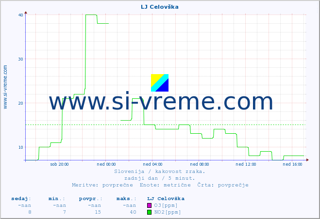 POVPREČJE :: LJ Celovška :: SO2 | CO | O3 | NO2 :: zadnji dan / 5 minut.