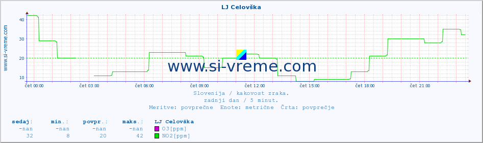 POVPREČJE :: LJ Celovška :: SO2 | CO | O3 | NO2 :: zadnji dan / 5 minut.