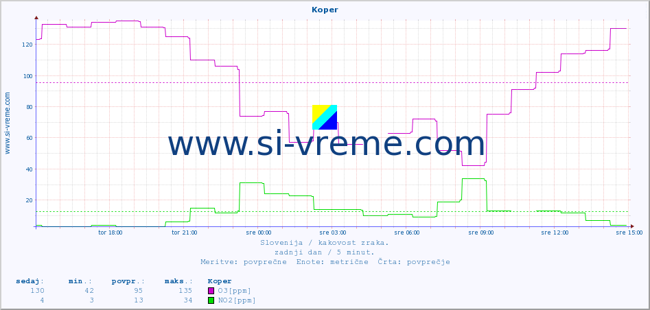 POVPREČJE :: Koper :: SO2 | CO | O3 | NO2 :: zadnji dan / 5 minut.