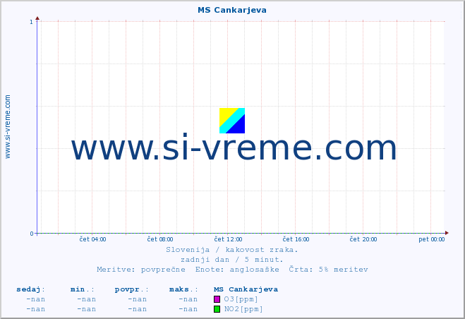 POVPREČJE :: MS Cankarjeva :: SO2 | CO | O3 | NO2 :: zadnji dan / 5 minut.