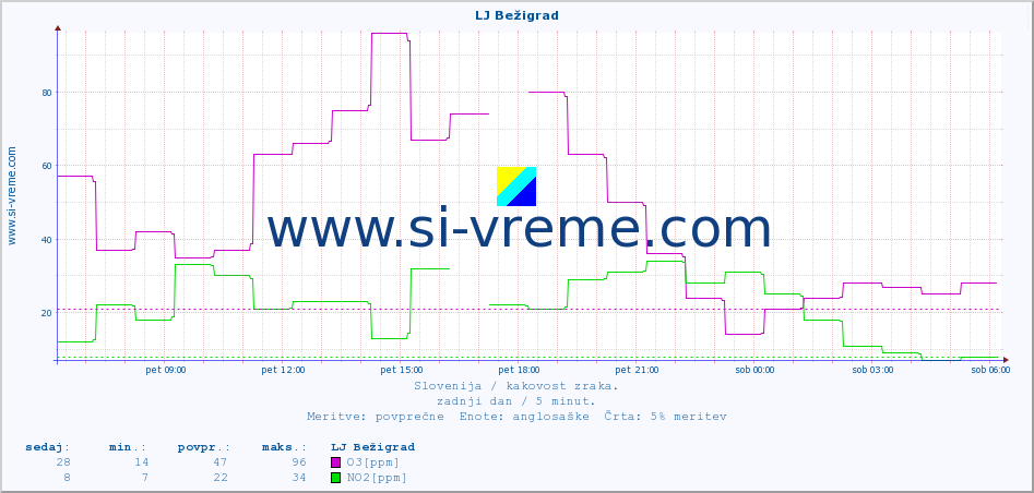 POVPREČJE :: LJ Bežigrad :: SO2 | CO | O3 | NO2 :: zadnji dan / 5 minut.