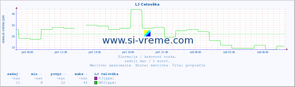 POVPREČJE :: LJ Celovška :: SO2 | CO | O3 | NO2 :: zadnji dan / 5 minut.