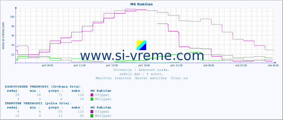 POVPREČJE :: MS Rakičan :: SO2 | CO | O3 | NO2 :: zadnji dan / 5 minut.