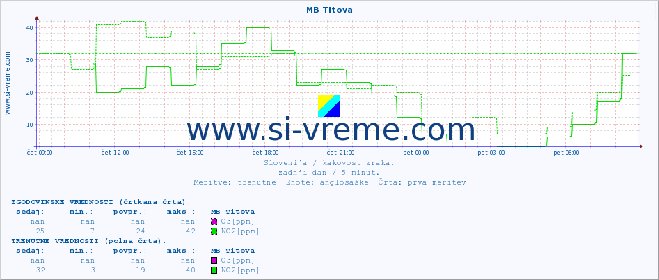 POVPREČJE :: MB Titova :: SO2 | CO | O3 | NO2 :: zadnji dan / 5 minut.