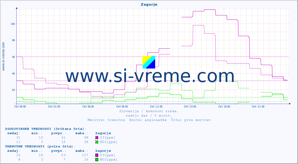 POVPREČJE :: Zagorje :: SO2 | CO | O3 | NO2 :: zadnji dan / 5 minut.