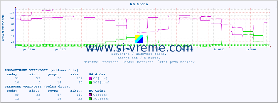 POVPREČJE :: NG Grčna :: SO2 | CO | O3 | NO2 :: zadnji dan / 5 minut.