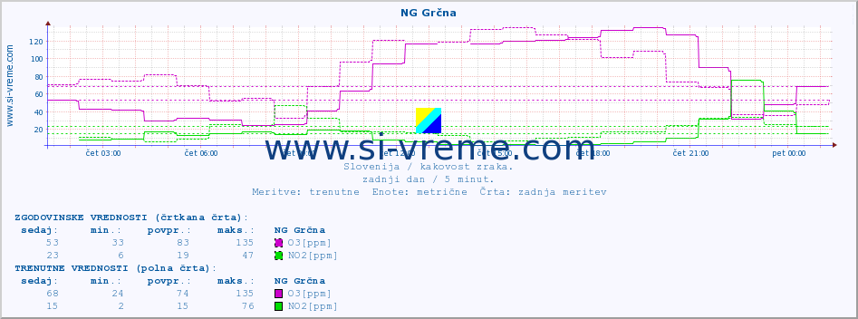 POVPREČJE :: NG Grčna :: SO2 | CO | O3 | NO2 :: zadnji dan / 5 minut.