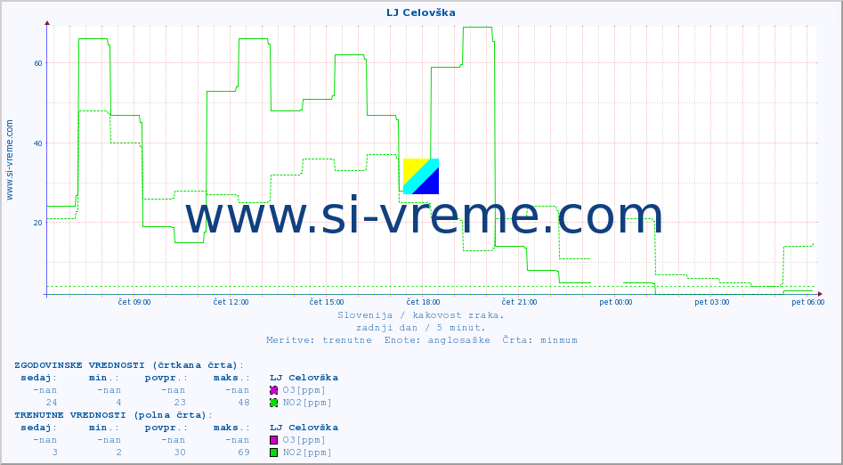 POVPREČJE :: LJ Celovška :: SO2 | CO | O3 | NO2 :: zadnji dan / 5 minut.