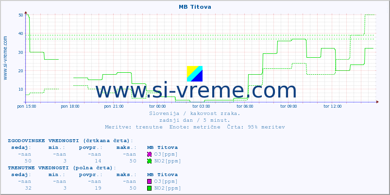 POVPREČJE :: MB Titova :: SO2 | CO | O3 | NO2 :: zadnji dan / 5 minut.