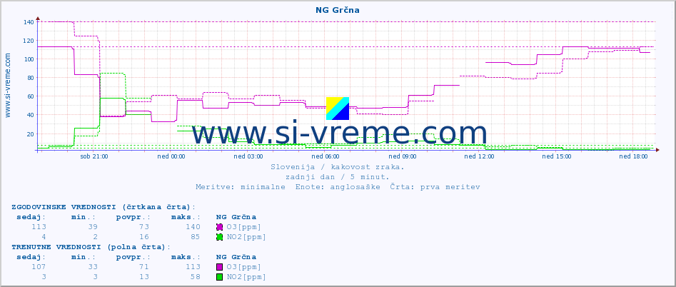 POVPREČJE :: NG Grčna :: SO2 | CO | O3 | NO2 :: zadnji dan / 5 minut.