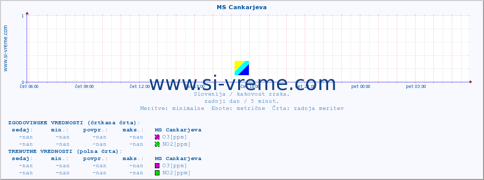 POVPREČJE :: MS Cankarjeva :: SO2 | CO | O3 | NO2 :: zadnji dan / 5 minut.