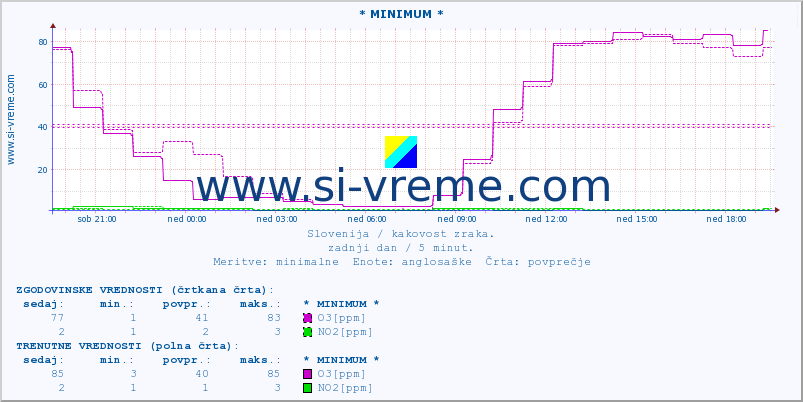 POVPREČJE :: * MINIMUM * :: SO2 | CO | O3 | NO2 :: zadnji dan / 5 minut.