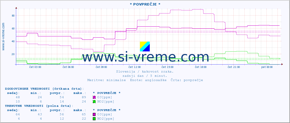 POVPREČJE :: * POVPREČJE * :: SO2 | CO | O3 | NO2 :: zadnji dan / 5 minut.