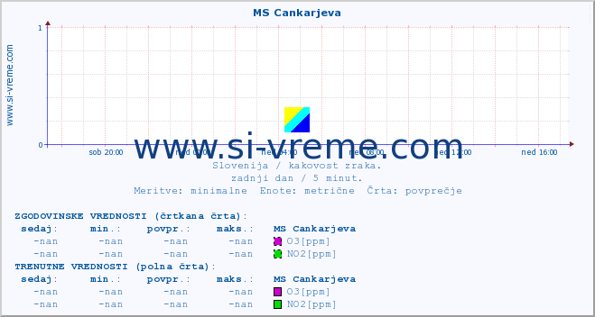 POVPREČJE :: MS Cankarjeva :: SO2 | CO | O3 | NO2 :: zadnji dan / 5 minut.