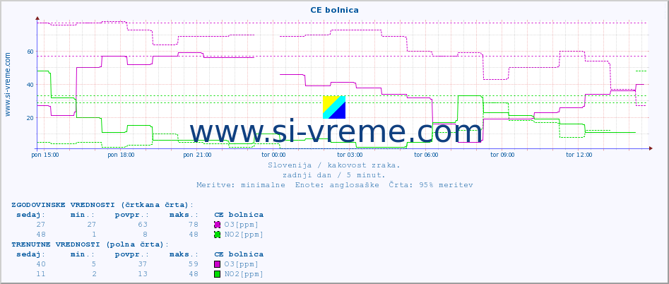 POVPREČJE :: CE bolnica :: SO2 | CO | O3 | NO2 :: zadnji dan / 5 minut.