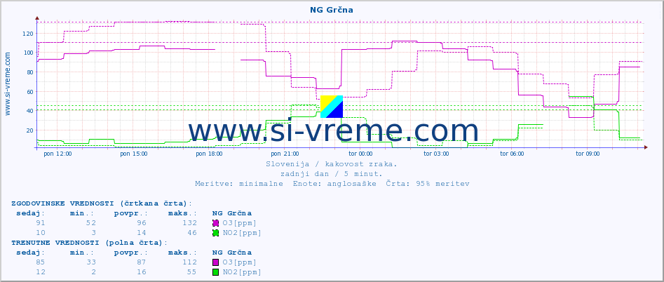 POVPREČJE :: NG Grčna :: SO2 | CO | O3 | NO2 :: zadnji dan / 5 minut.
