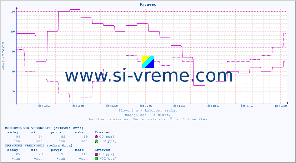 POVPREČJE :: Krvavec :: SO2 | CO | O3 | NO2 :: zadnji dan / 5 minut.
