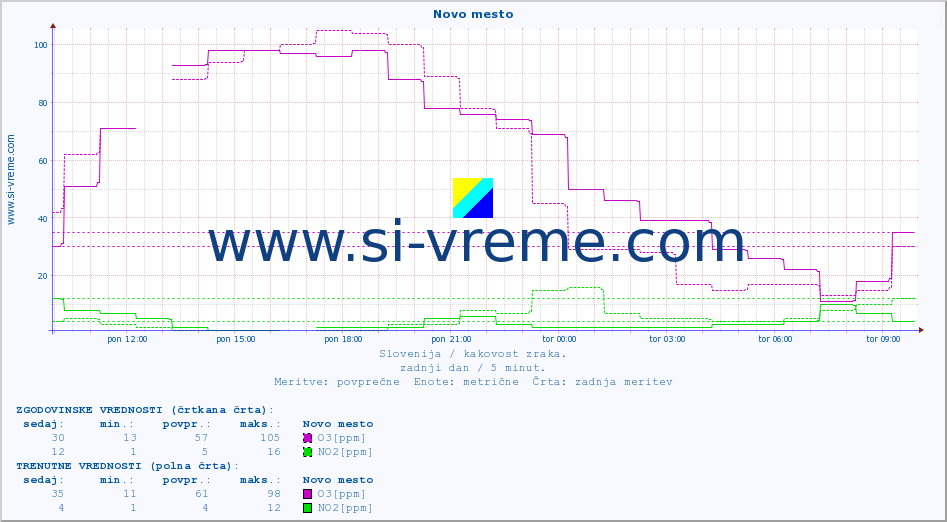 POVPREČJE :: Novo mesto :: SO2 | CO | O3 | NO2 :: zadnji dan / 5 minut.