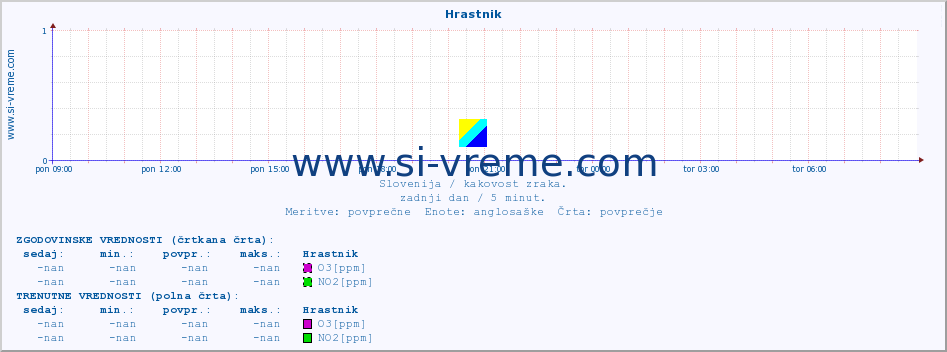 POVPREČJE :: Hrastnik :: SO2 | CO | O3 | NO2 :: zadnji dan / 5 minut.