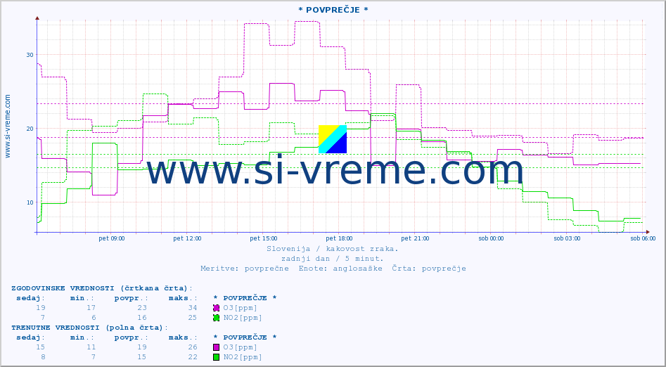 POVPREČJE :: * POVPREČJE * :: SO2 | CO | O3 | NO2 :: zadnji dan / 5 minut.